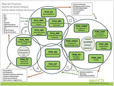 Mapa de processos, Sistema de gestió integrat